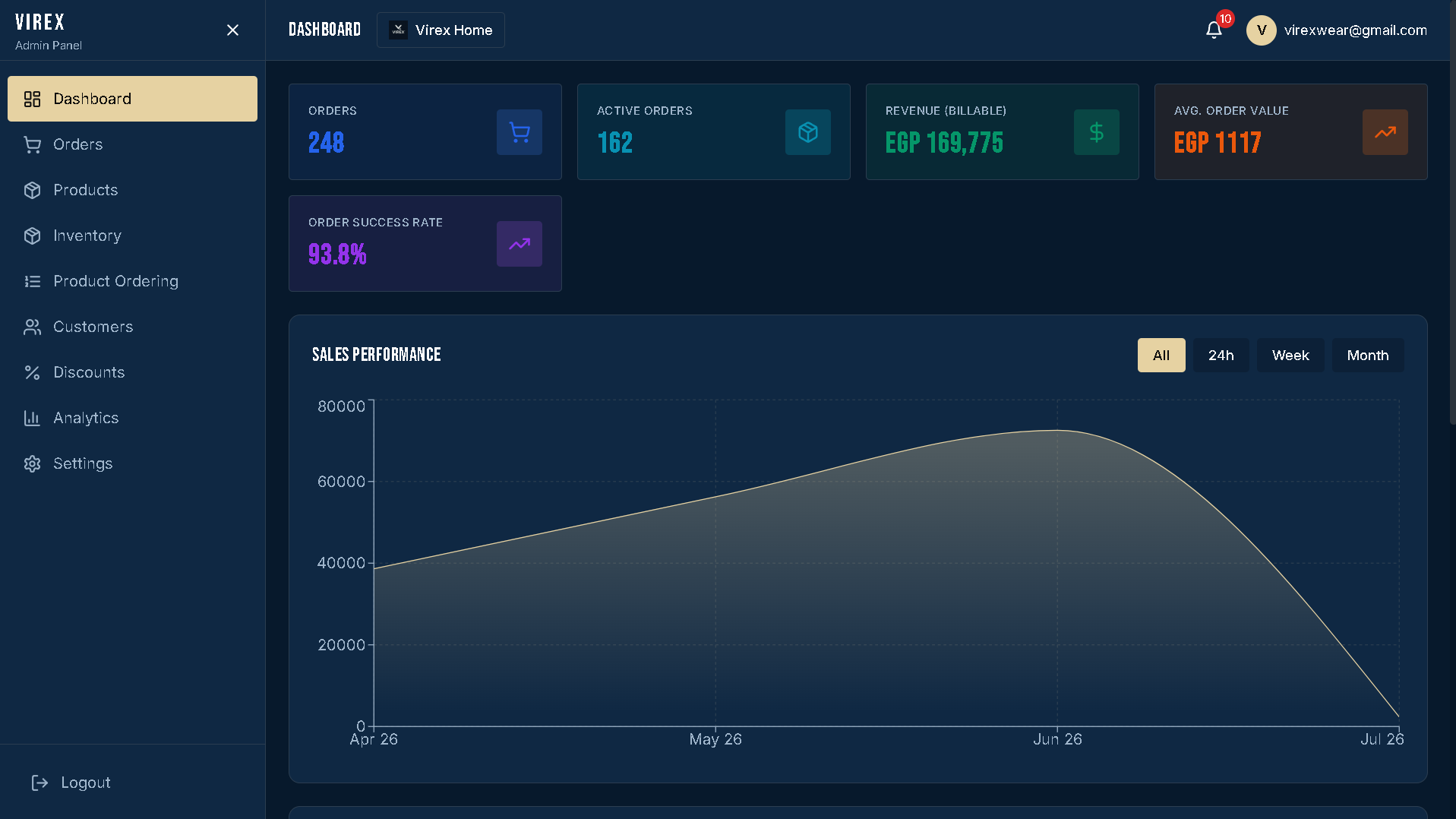 VirexEG — admin dashboard & sales analytics